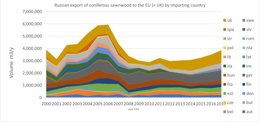 Figure 3. Export from Russia to EU countries for coniferous sawnwood. This picked up after the economic crisis and stayed a fair volume.  