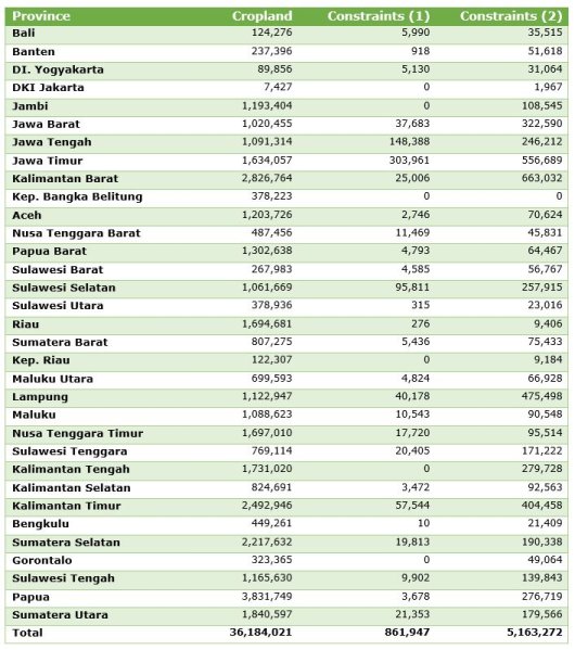 Table 1: Potential suitable areas (ha) for TSS systems in the provinces of Indonesia. The second column refers to current cropland (Fritz et al. 2015), the third and fourth column give the results when additional constraints are combined with current cropland.