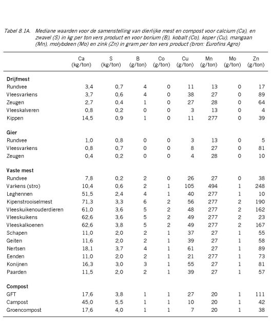 Tabel 8.1A mestsamenstelling.jpg