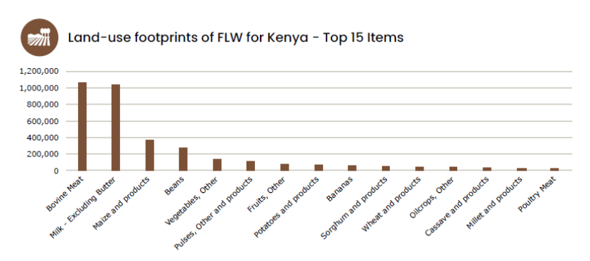 Figure 2: Top 15 hotspot categories of the land-use footprints of FLW (in ha)