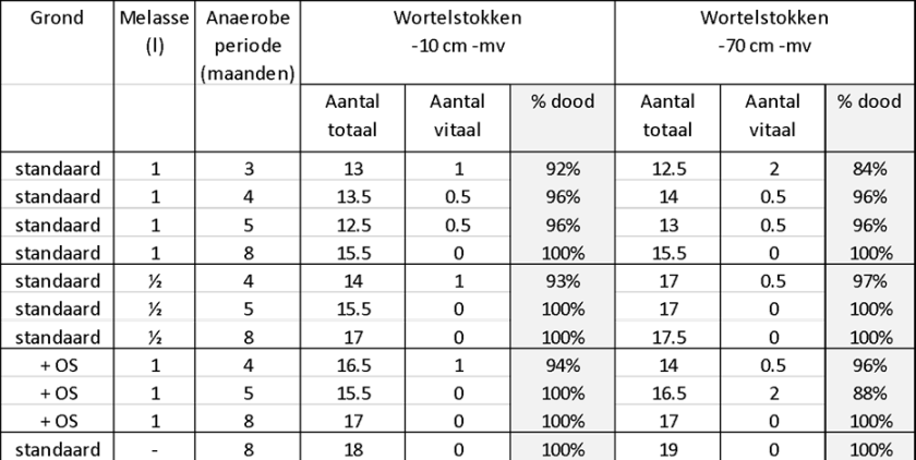 Tabel 1: Percentage dode wortelstokken in grond na 3, 4, 5 en 8 maanden onder anaerobe omstandigheden (gemiddelde van twee behandelingen).