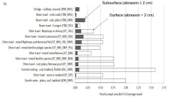 Figure 1. Footprint (km2 fished per hour) of an average vessel of the 14 European bottom trawling metiers The black bars indicate the subsurface level (deeper than 2 cm) and the white bars the surface level (0-2 cm). (Eigaard et al. 2016).